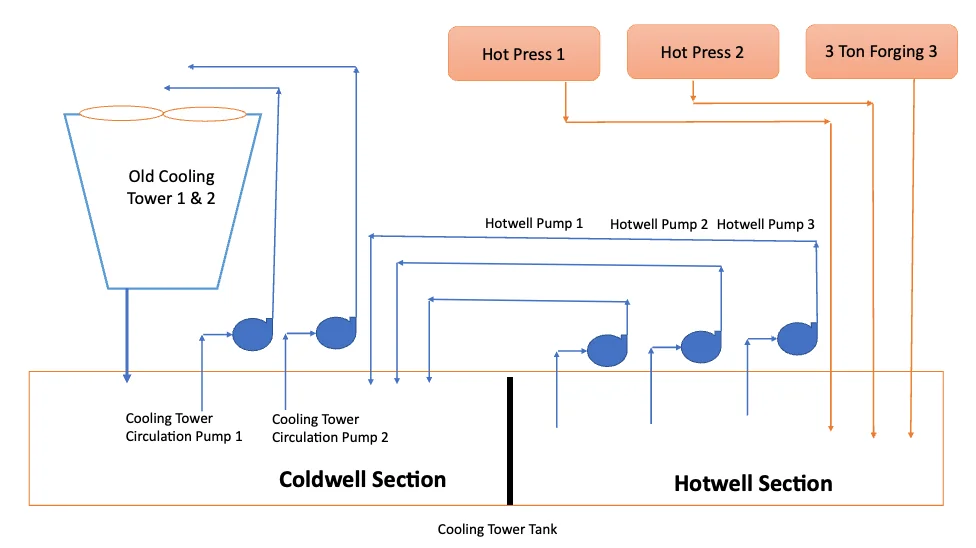 Existing Circulation of Water at Cooling Tower Diagram