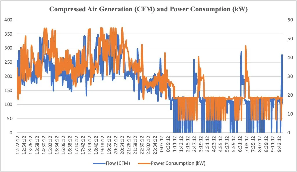 Compressed Air Generation Side Analysis