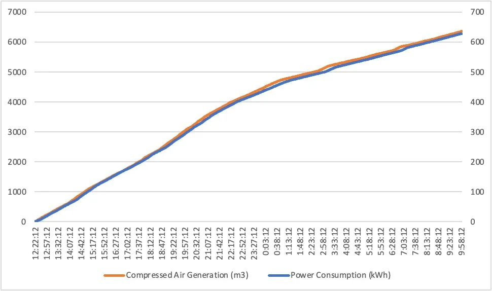 Generation and Power Consumption Cycle