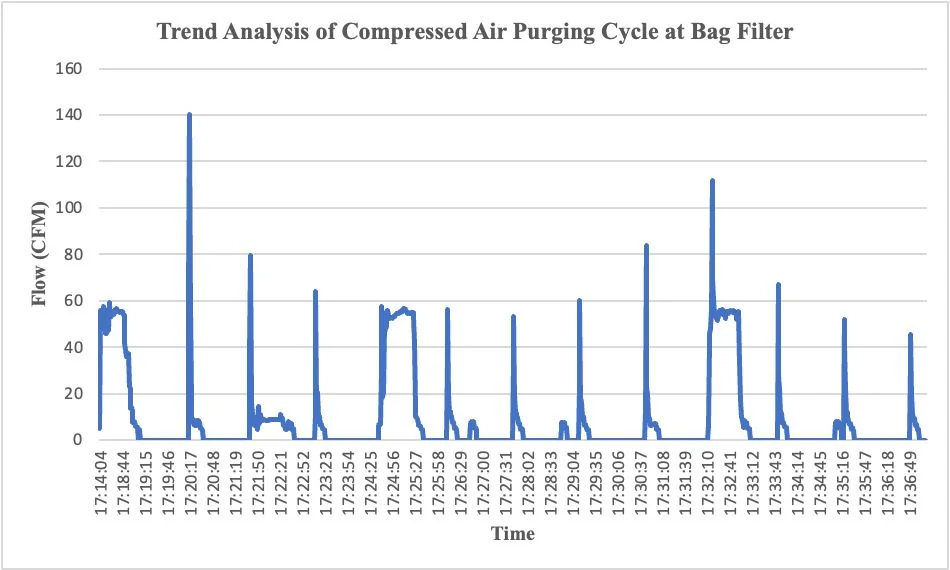 Distribution Side Measurement
