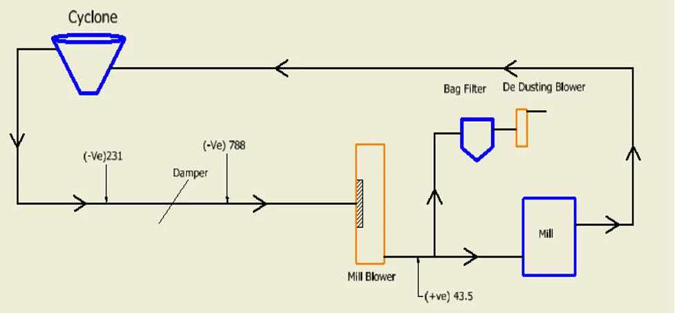 Mill Suction Damper 50% Throttling Diagram